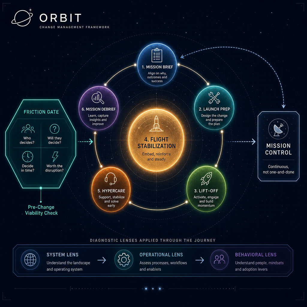 Orbit Change Management Framework diagram showing the Friction Gate, six lifecycle phases, Mission Control, and three diagnostic lenses